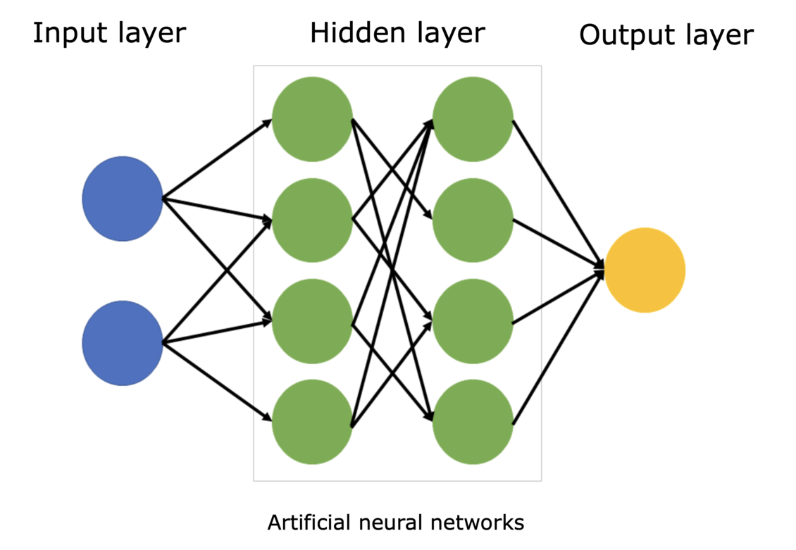 A basic Neural Network comprised of 3 layers